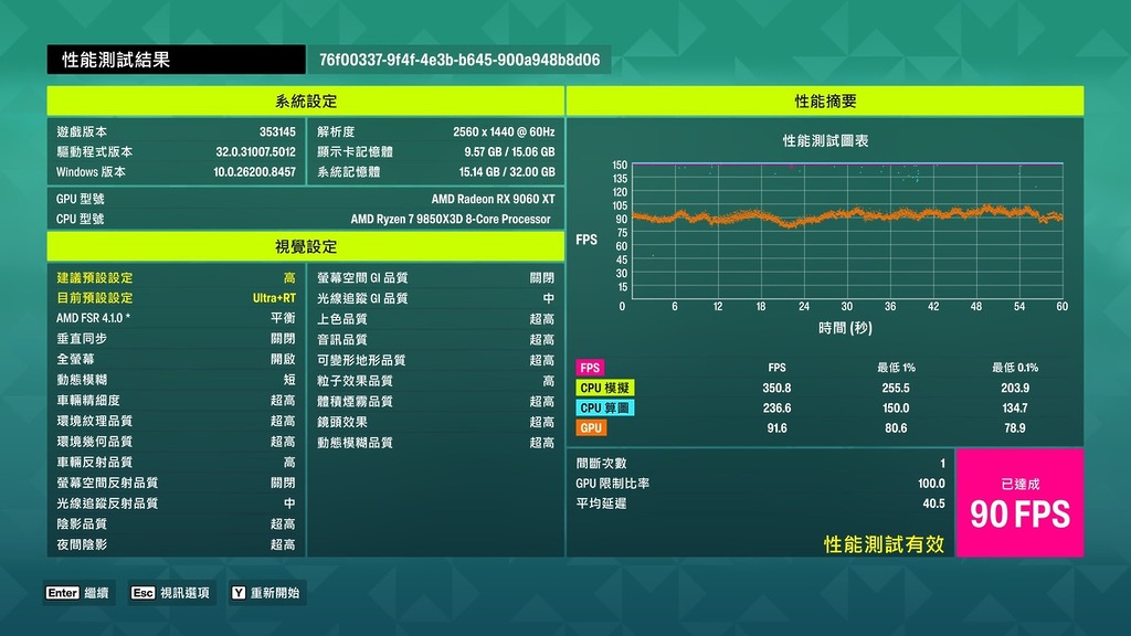 Ryzen 7 9850X3D + RX 9060 XT 16GB 「超高+RT」 FSR4 平衡 @ 2K，80FPS+水平令人滿意
