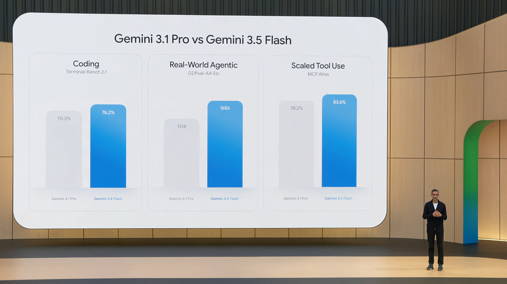 Google 強調 Gemini 3.5 Flash 的性能在多方面比上代 Gemini 3.1 Pro 優秀。
