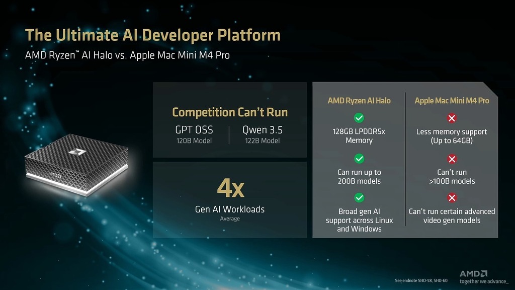 跟APPLE MAC MINI M4 PRO比較，生成式AI工作平均有4X表現