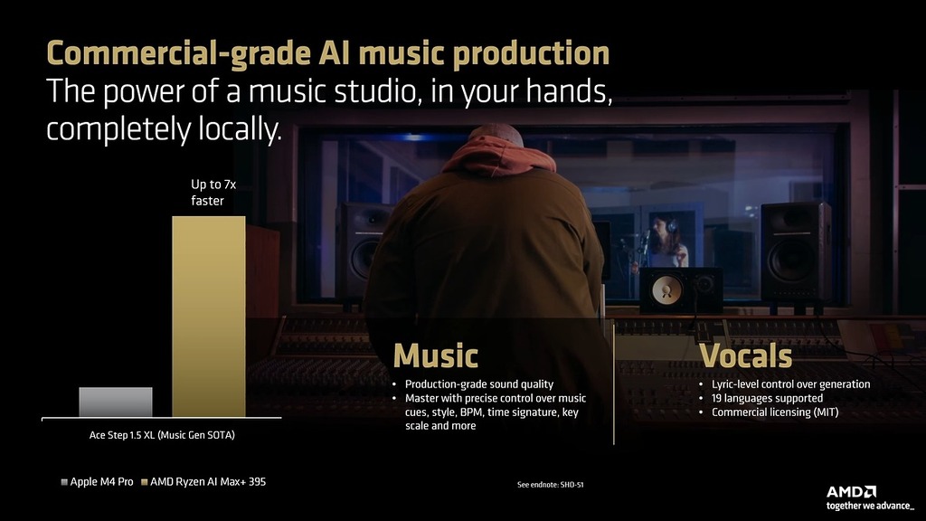 廠商強調比APPLE M4 PRO 有更快的生成式音樂創作表現