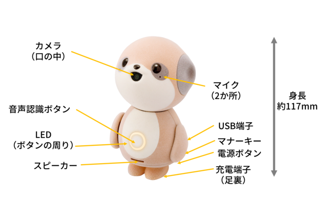 Poketomo 身上各項裝置,口中有相機、眼角有麥克風、腹部有語音辨識按鈕、LED 燈和揚聲器,背部有多個按鈕,充電則在腳掌底部。