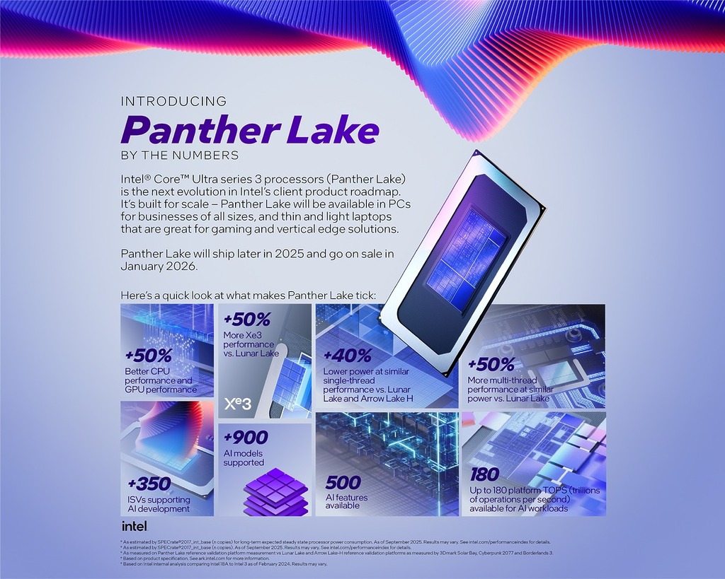 18A 製程的 Panther Lake 成為 Intel 翻身之作,出色穩定的效能及功耗表現獲市場評價不俗。
