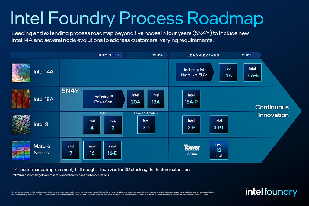 Intel 下代 14A 製程成為其重返頂尖晶片生產商極為重要的節點,現時有望與台積電 A14 製程同期推出,兩者將正面硬撼。