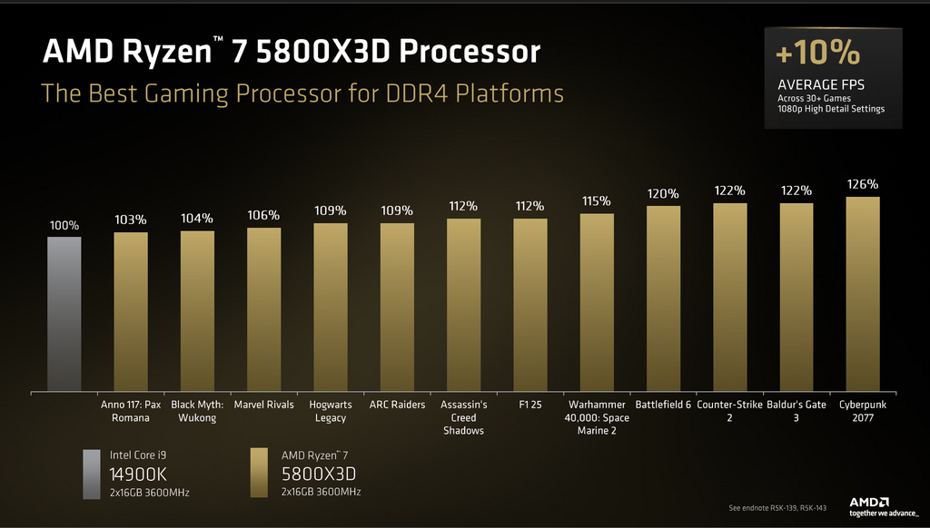單論遊戲比 i9-14900K 快,也沒有縮缸及燒 CPU 的大規模現象。