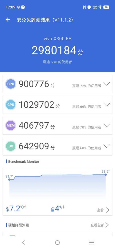 Antutu Benchmark 11.1.2 版本測試得分亦達 2,980,814 分，3D 遊戲表現亦不俗。