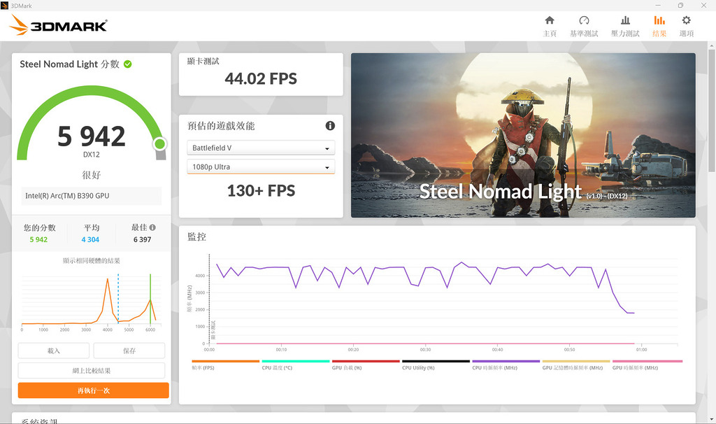 Acer Swift Go 14 AI 憑著 Intel ArcB390 (Arc G3 Extreme) 的大能,輕鬆跑到接近 6,000 分。