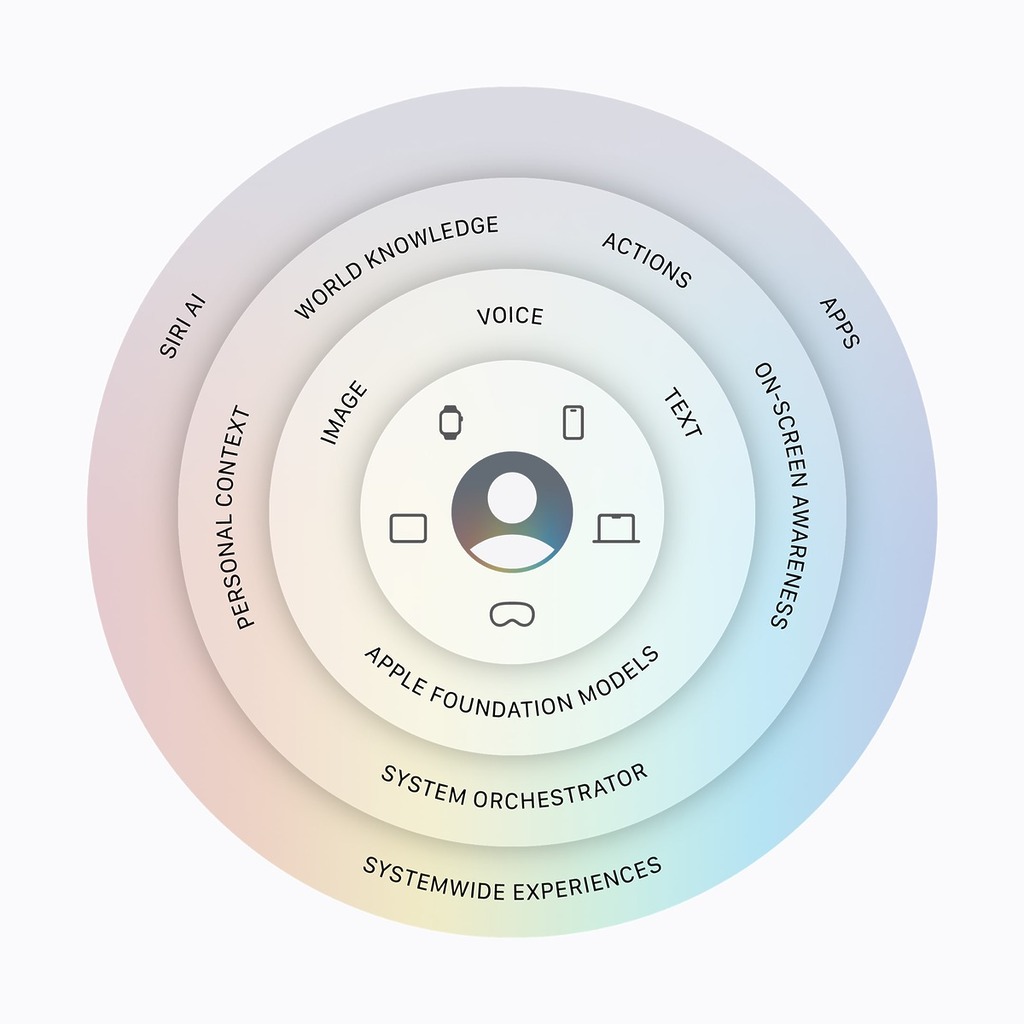 新一代 Apple Intelligence 架構,其中包括新一代的 Apple 基礎模型,這些模型可透過 Private Cloud Compute 在裝置端及伺服器端運行。