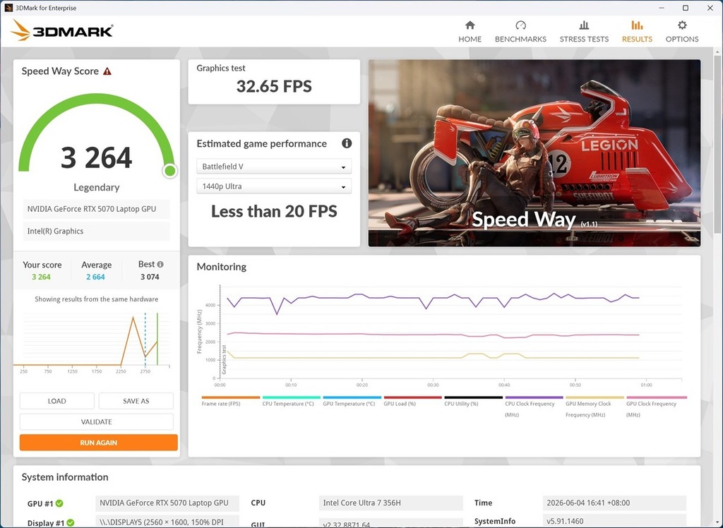 3DMark 高階測試 Speed Way 得分為 3,264,與桌面級 RTX 5060 Ti 約 3,500 分接近,以 Notebook 來說是相當強的成績,可以應付不同遊戲大作需求。