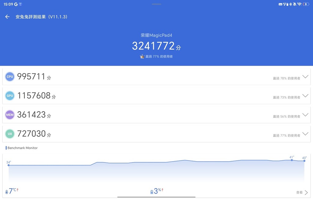 Antutu Benchmark 得分達 3,241,772，與現今一眾頂級 Android 手機機王不相伯仲。