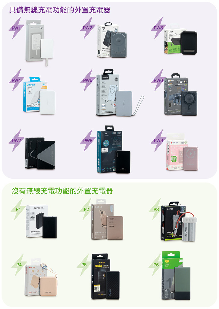 接受測試的 9 款具備無線充電的外置充電池個和 6 款只有有線充電的充電池。（來源：消委會網頁）