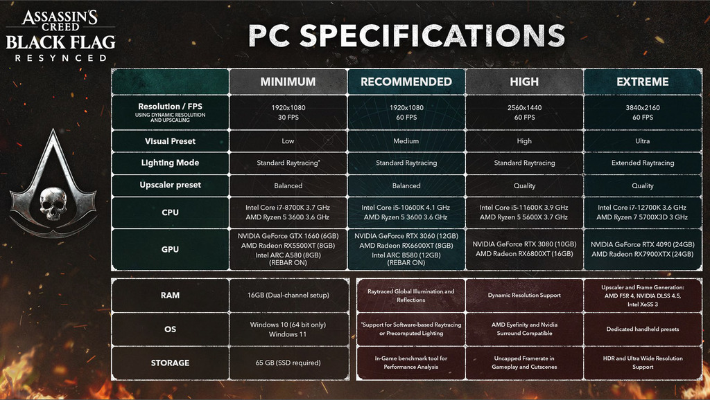 PC 版的優化是有誠意,規格也是「復活」的 RTX 3060 12GB。