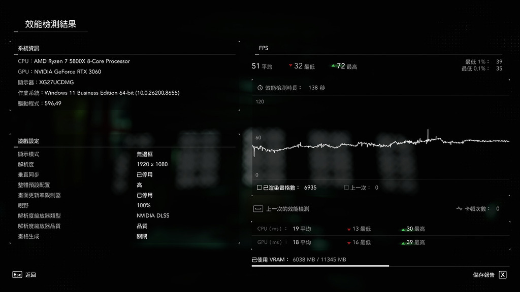 RTX 3060 12GB 在1080p 「高」畫質 + DLSS 品質 + 光追「標準」都有平均流暢表現。