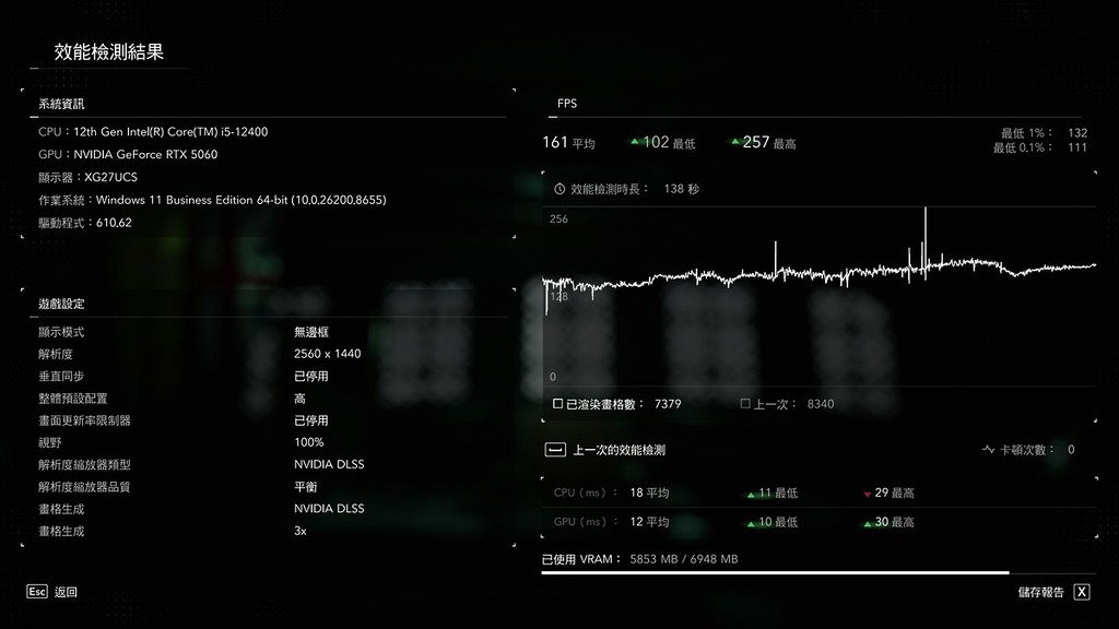 在 1440p DLSS 平衡 + 3x 影格生成、「高」畫質、光追「擴展」,有 160fps,要為此卡平反了嗎?