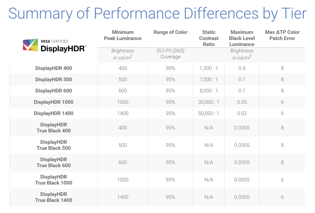 各級 DisplayHDR 認證的效能差別,項目包括最低峰值亮度、色域、靜態對比度、黑位峰值亮度和最大 ΔTP 色彩樣本誤差(色準)。