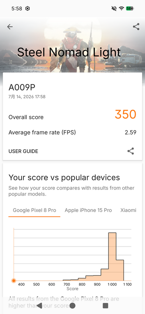 3DMark Steel Nomad Light 得分為 350,與其他 Snapdragon 6 Gen 4 機種非常接近,效能僅比上代中階 Nothing Phone (3a)(使用 Snapdragon 7s Gen 3)的 379 分略低一點,以入門機來說算是不錯。