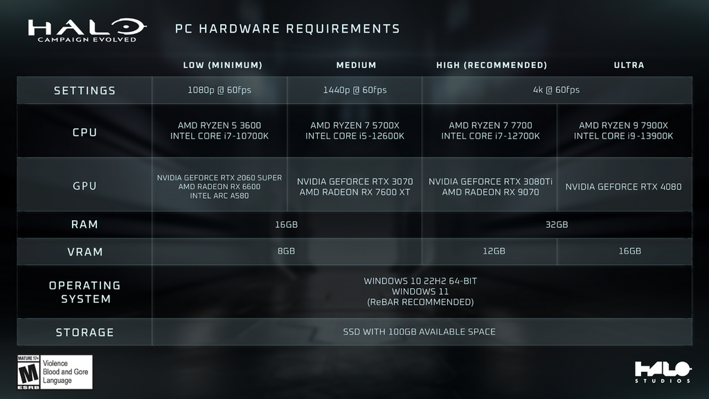 《Halo: Campaign Evolved》硬件要求,4K 60 也不用拿出 RTX 5090,屬於低要求。