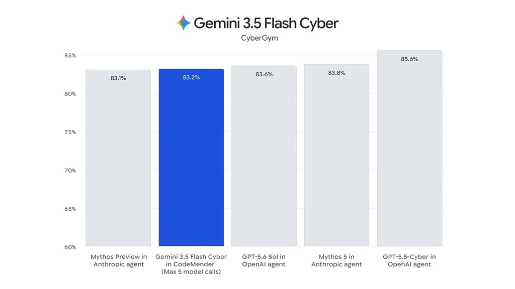 在 CyberGym 基準測試中，Gemini 3.5 Flash Cyber 透過多代理呼叫稍為超越預覽版 Mythos，但與最近推出的 GPT-5.5-Cyber 相比仍有一定距離。 