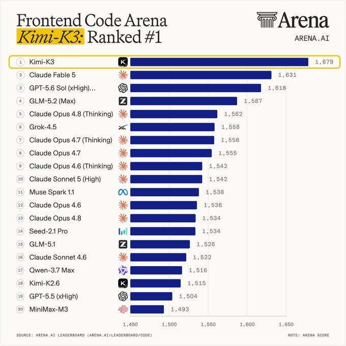 Kimi K3 在 Arena.ai Frontend Code Arena 以 1,679 分奪得第一。