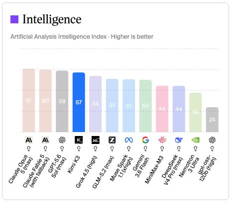 Kimi K3 在 Artificial Analysis Intelligence Index v4.1 僅落後於 Anthropic Opus 5、Fable 5 和 GPT-5.6 Sol 名列第四。