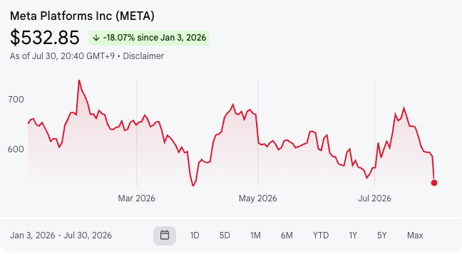 業績公布後,Meta Platforms 的股價明顯受壓。(來源:Google)