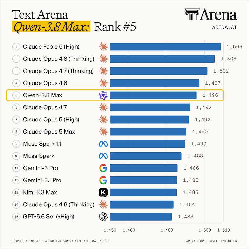 Text Arena 排名第 5(約 1,496 分)