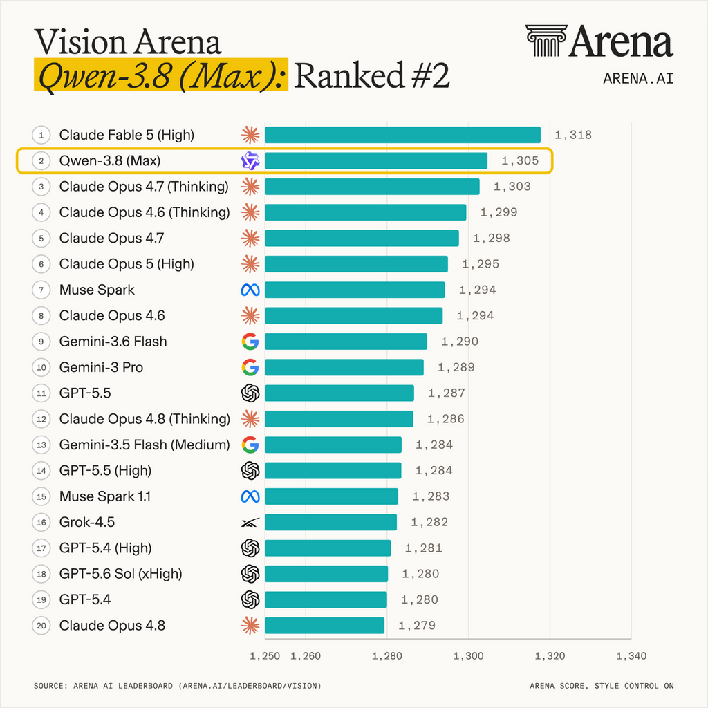 Vision Arena 排名第 2(約 1,305 分)