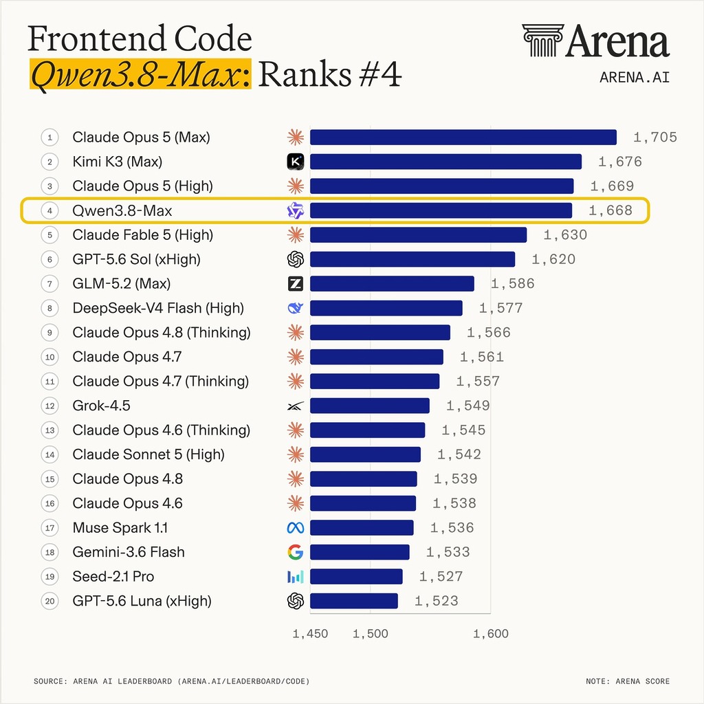 Frontend Code Arena 排名第 4(1,668 分)