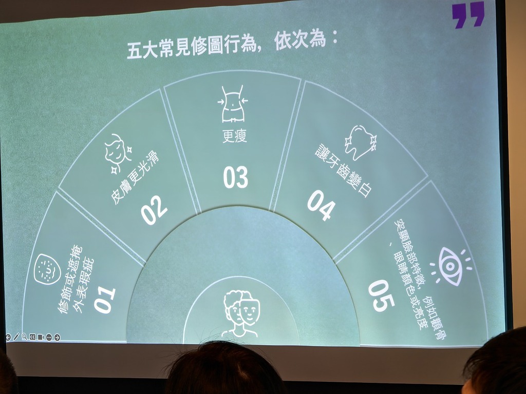 香港情緒健康學會公布「香港青少年情緒健康與照片修飾行為調查」五大常見修圖行為