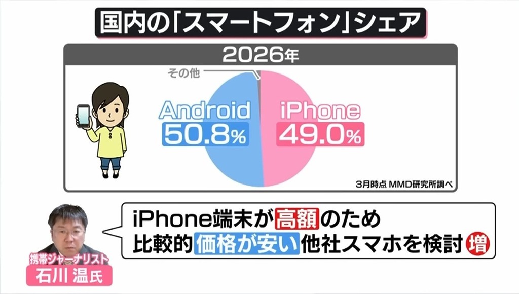 最新的調查指出, Android 手機的佔有率歷史性地些微超越了 iPhone,顥示 iPhone 在日本的王國正被動搖。