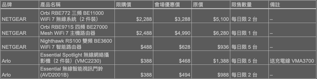 Netgear 電腦節每日會場限量優惠折扣