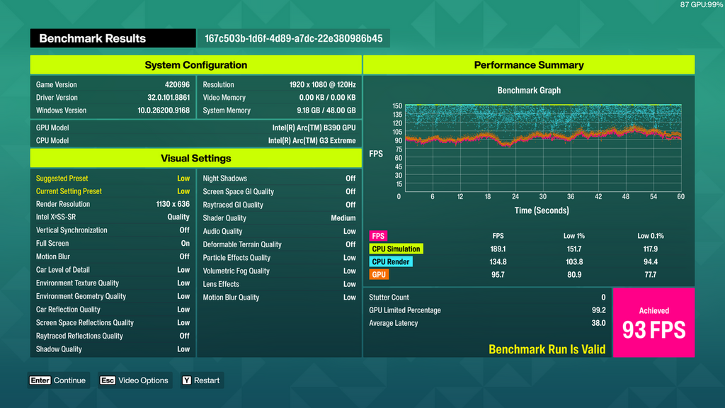 FORZA HORIZON 6 低畫質有 90FPS 水平,支援 XESS 升頻。