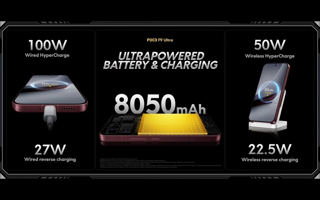 8.050mAh 大電池支援歷來最完整充電組合:100W 有線 HyperCharge、50W 無線 HyperCharge、27W 有線反向、22.5W 無線反向。