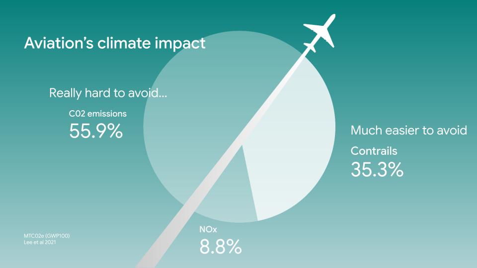 在航空業對氣候的影響中,持續存在的航空雲的影響約佔 35.5%,減少這類航空雲是比較容易解決的問題。