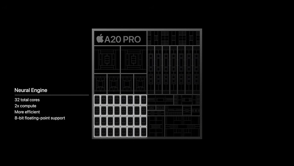 A20 Pro 配備雙 16 核 Neural Engine,即合共 32 個神經網絡引擎核心,AI 處理能力達 A19 Pro 的兩倍。