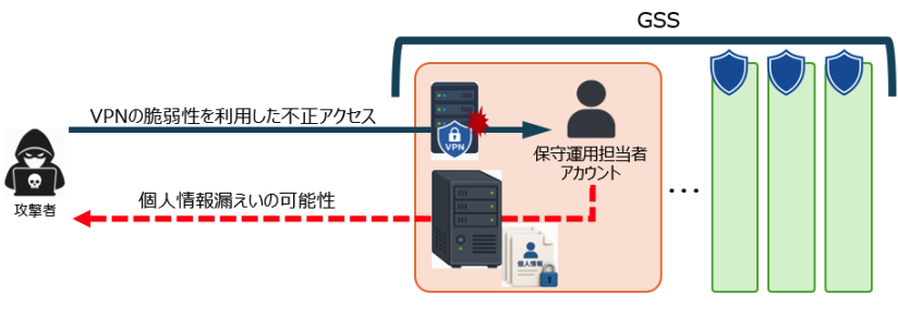 日本數位廳 9 月 11 日公布政府解決方案服務（GSS）因 VPN 相關設備漏洞遭到入侵，約 24.6 萬項個人資料可能受到影響。