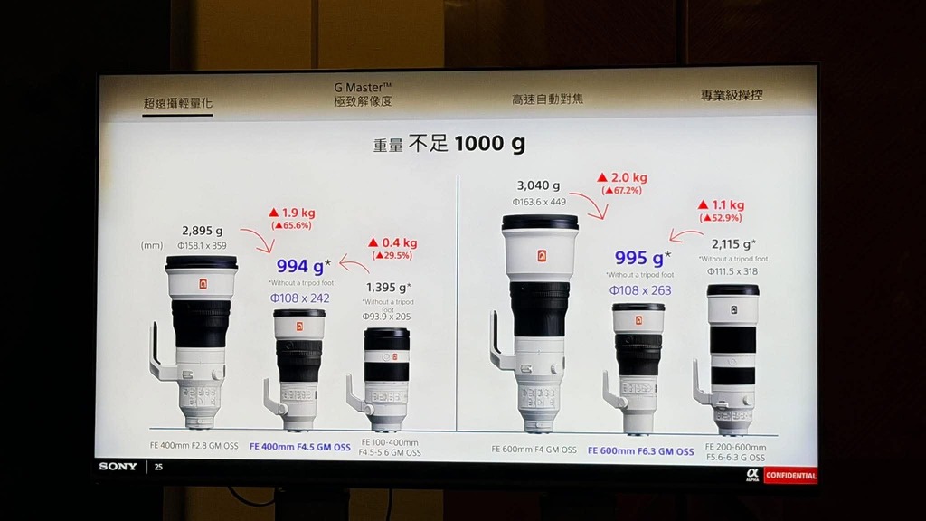 對比 Sony 自家的 400mm F2.8 GM 和 600mm F4 GM,兩款新鏡的確輕得有點難以致信