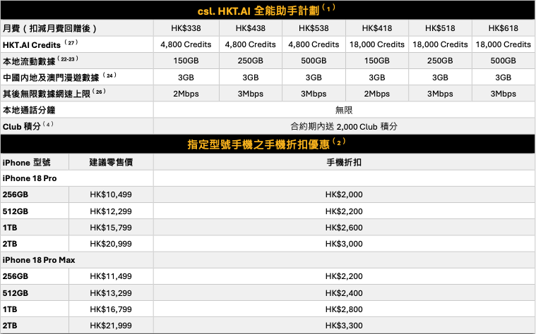 csl. HKT.AI 全能助手計劃