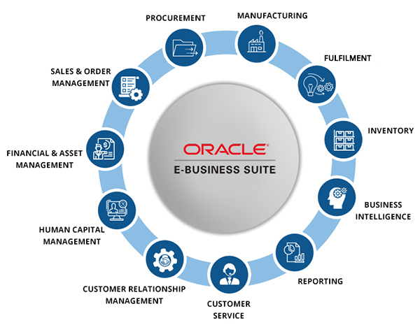 Oracle E-Business Suite 是大型企業使用的 ERP 企業管理系統,涵蓋財務、採購、人力資源、供應鏈、訂單、資產及其他核心營運資料。