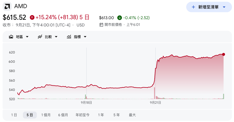 AMD 股價在 9 月 21 日急升近一成,市值首次突破 1 萬億美元。(來源:Google 財經)