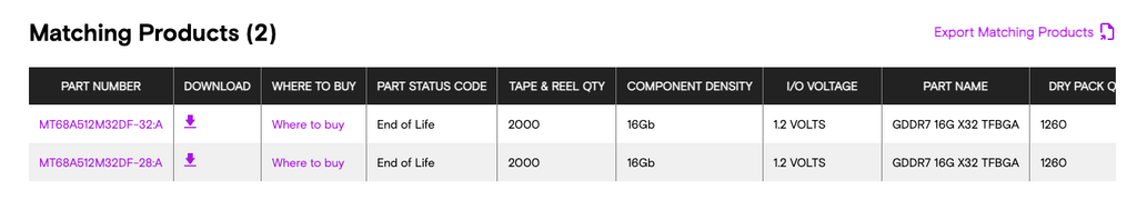 據 micron 產品目錄顯示，micron 兩款 GDDR7 16Gb 晶片已經進入 EOL。