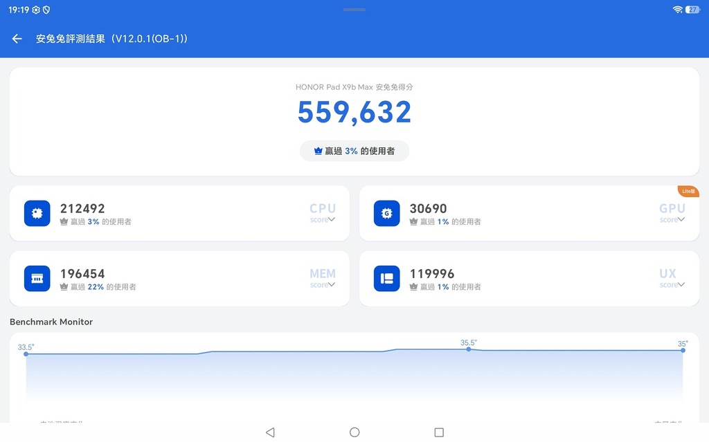 Antutu 12.0.1 得分為 559,632,表現只屬入門級別。