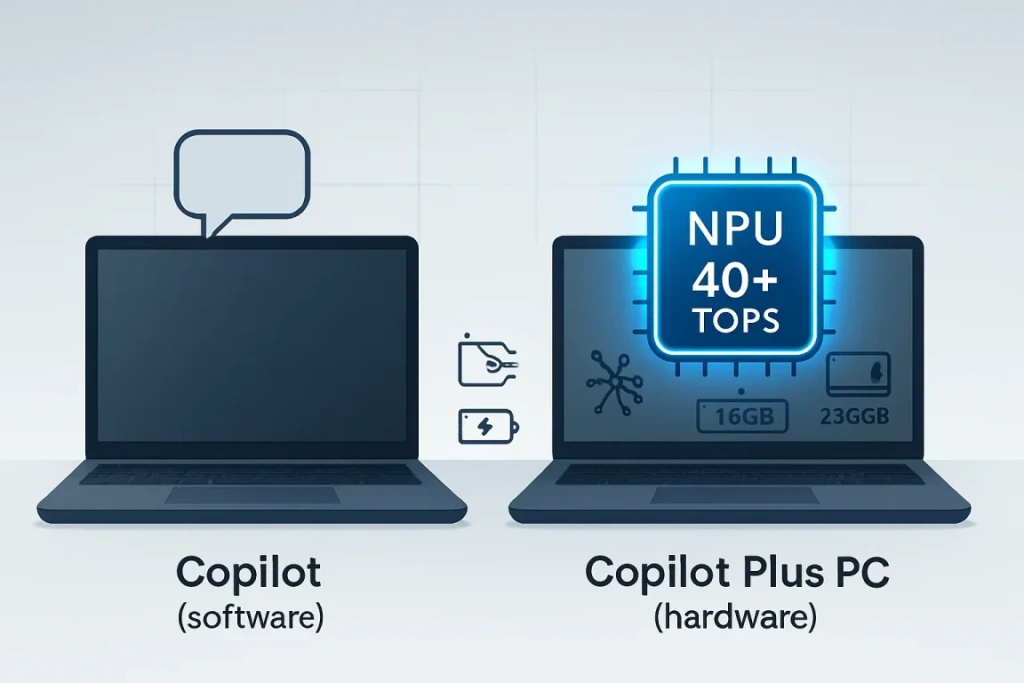 當初微軟定義 Copilot+ PC 時,訂下了「NPU 算力達 40 TOPS、16GB RAM、256GB SSD」的門檻
