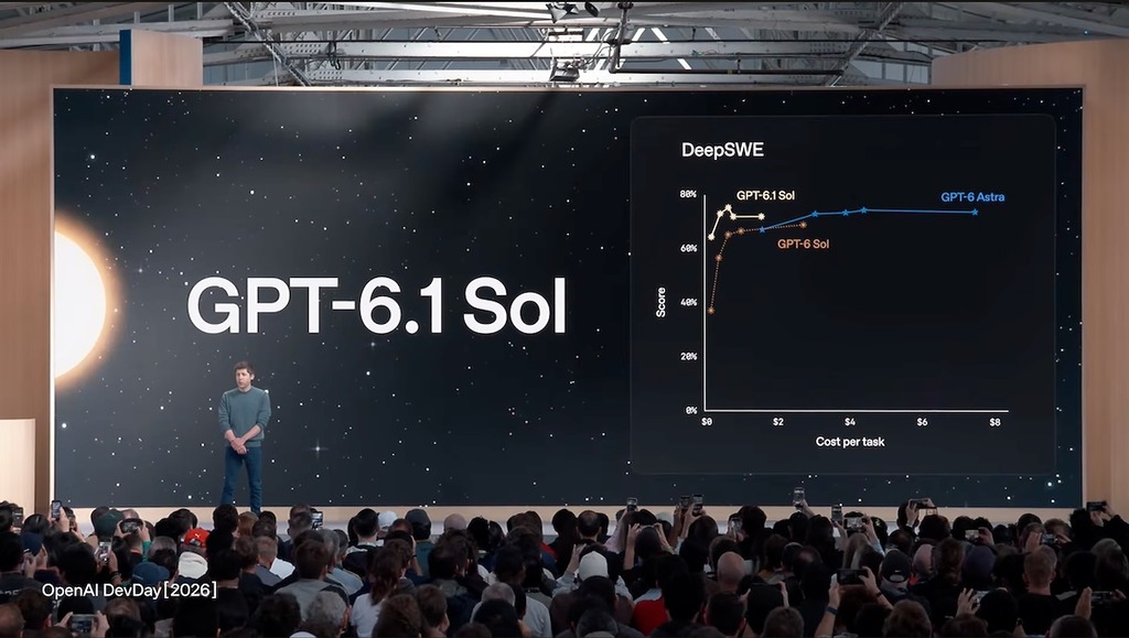 GPT-6.1 Sol 具備早前宣布中止發表的GPT-6.1 Astra 的同級智能，不過成本就低得多。