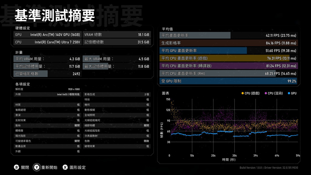 低畫質、XESS 極致效能及 2X 影格生成,80FPS水平的流暢度足夠玩戰役及休閒對戰