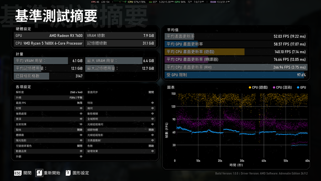 2K、FSR 4平衡、中畫質也有 50FPS 水平