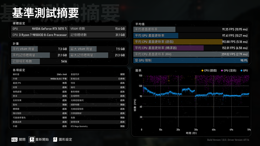 2K「超高」畫質,加上DLSS4.5平衡達成90FPS水平