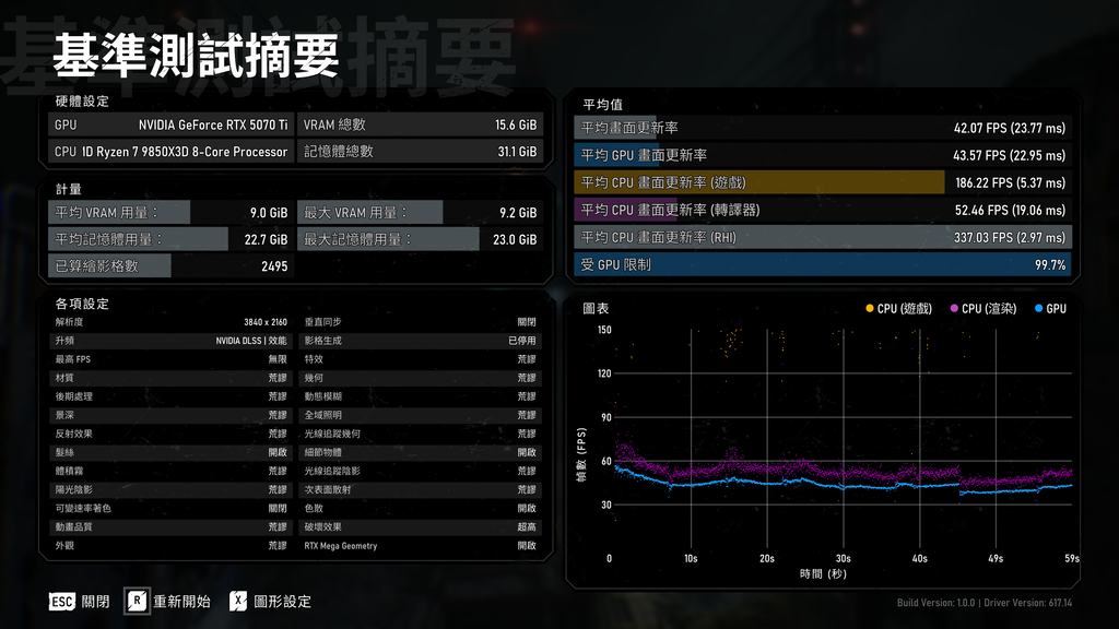 4K 頂級「荒謬」畫質,要是加上DLSS4.5效能升頻,也僅是40FPS左右