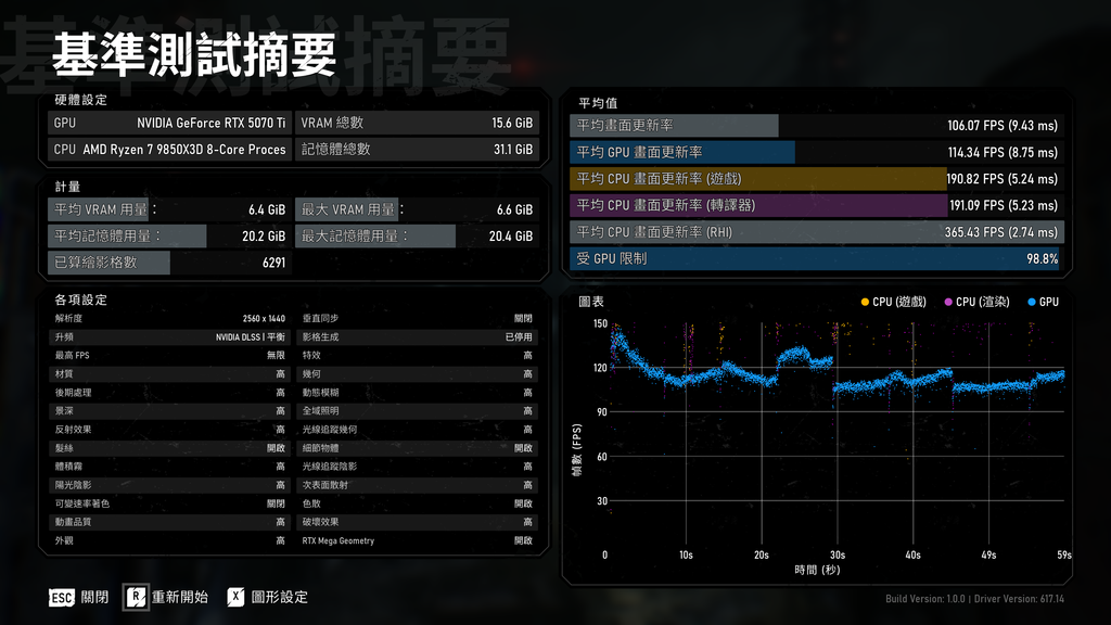 跑對戰的話,2K 用「高」畫質及 DLSS,有近 120FPS 水平