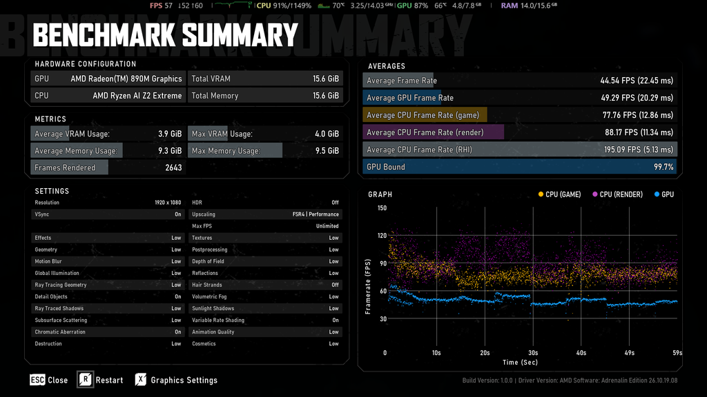 Gears of war E-DAY FHD 低畫質及 FSR4 效能有 45FPS 左右。