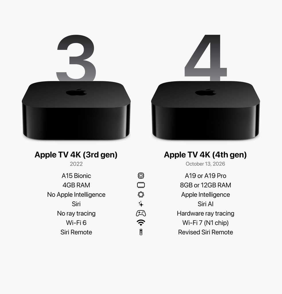 傳聞 2026 年版 Apple TV 4K 將會由目前嘅 A15 Bionic 晶片,一口氣「連跳四代」升級到 A19 甚至 A19 Pro 晶片!對於一部機頂盒嚟講,呢個算力絕對係怪獸級。